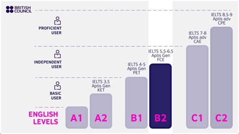 ielts niveau b2.